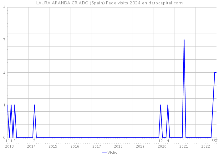 LAURA ARANDA CRIADO (Spain) Page visits 2024 