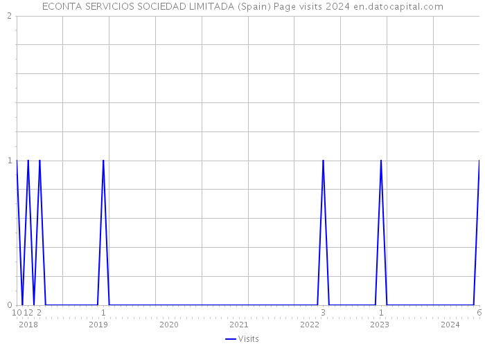 ECONTA SERVICIOS SOCIEDAD LIMITADA (Spain) Page visits 2024 