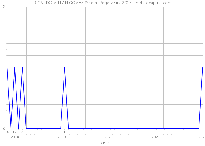 RICARDO MILLAN GOMEZ (Spain) Page visits 2024 
