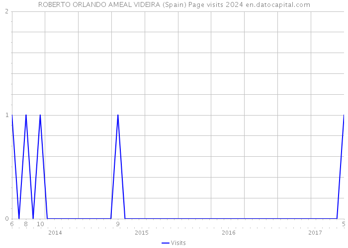 ROBERTO ORLANDO AMEAL VIDEIRA (Spain) Page visits 2024 