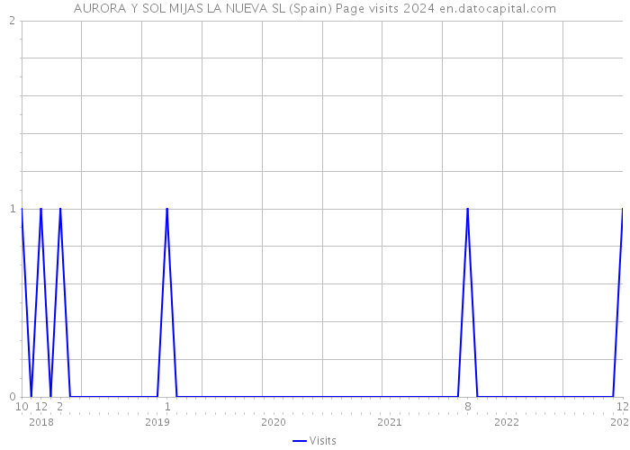 AURORA Y SOL MIJAS LA NUEVA SL (Spain) Page visits 2024 