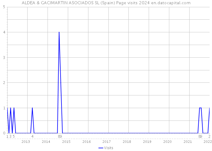 ALDEA & GACIMARTIN ASOCIADOS SL (Spain) Page visits 2024 