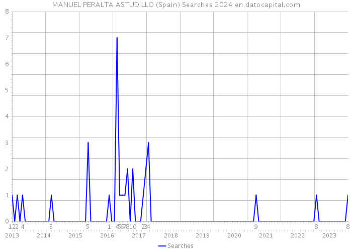 MANUEL PERALTA ASTUDILLO (Spain) Searches 2024 