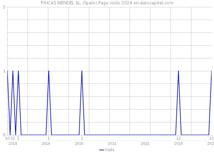 FINCAS MENDEL SL. (Spain) Page visits 2024 