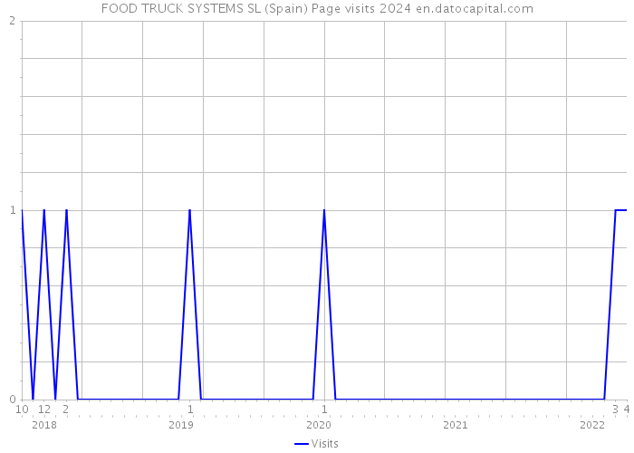 FOOD TRUCK SYSTEMS SL (Spain) Page visits 2024 