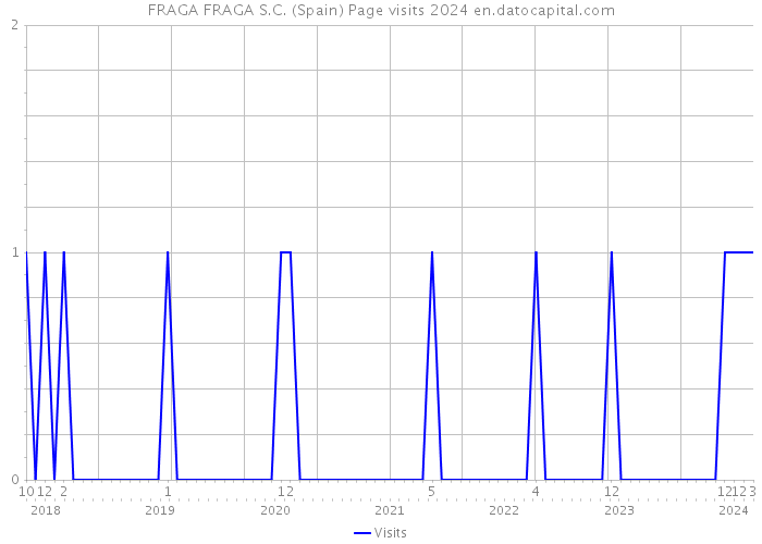 FRAGA FRAGA S.C. (Spain) Page visits 2024 