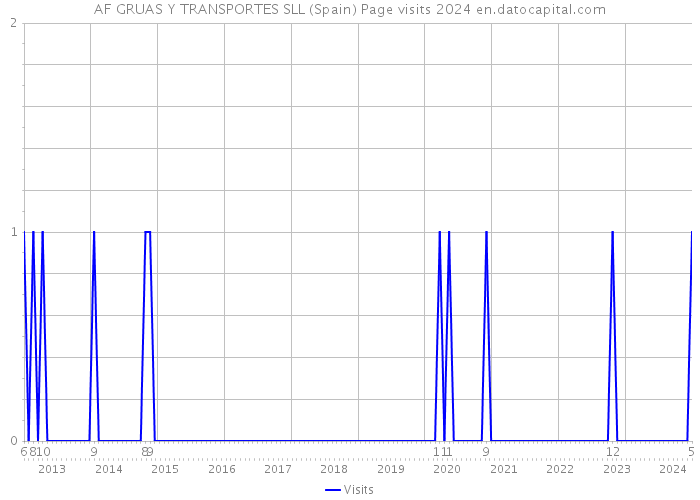 AF GRUAS Y TRANSPORTES SLL (Spain) Page visits 2024 