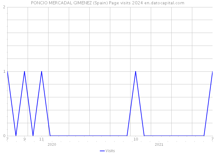 PONCIO MERCADAL GIMENEZ (Spain) Page visits 2024 