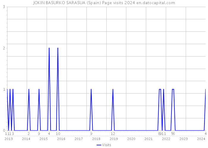 JOKIN BASURKO SARASUA (Spain) Page visits 2024 