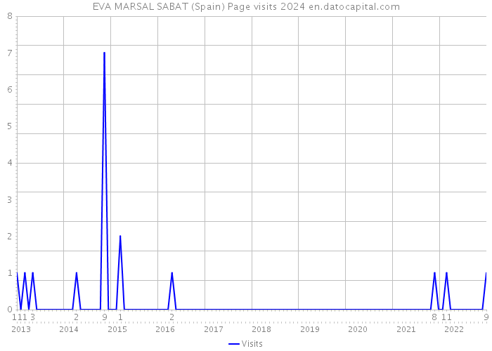 EVA MARSAL SABAT (Spain) Page visits 2024 