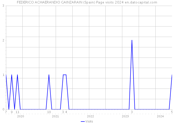 FEDERICO ACHAERANDIO GAINZARAIN (Spain) Page visits 2024 