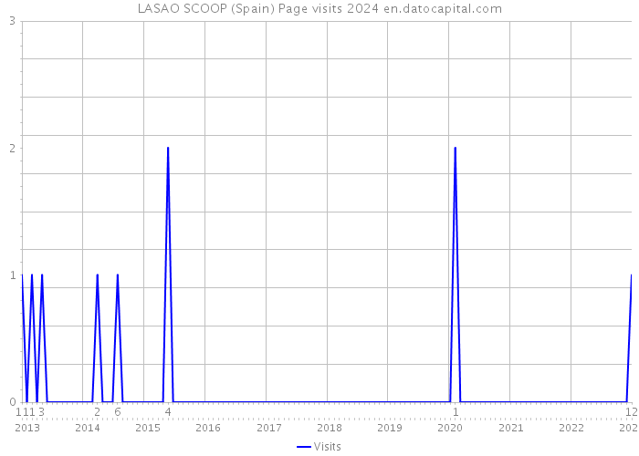 LASAO SCOOP (Spain) Page visits 2024 