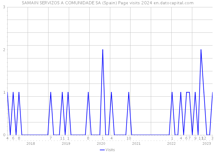 SAMAIN SERVIZOS A COMUNIDADE SA (Spain) Page visits 2024 