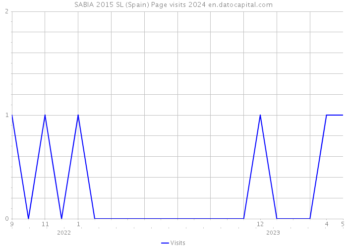 SABIA 2015 SL (Spain) Page visits 2024 