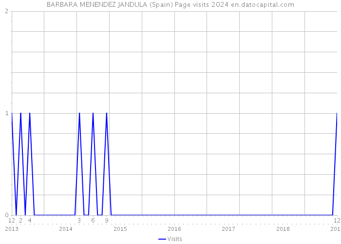 BARBARA MENENDEZ JANDULA (Spain) Page visits 2024 
