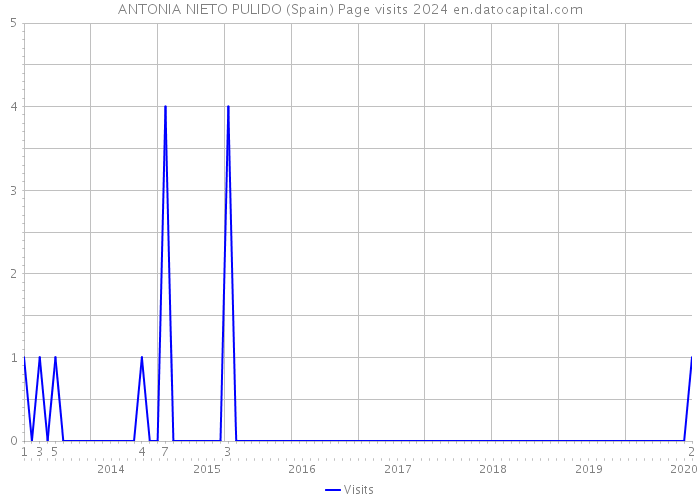 ANTONIA NIETO PULIDO (Spain) Page visits 2024 