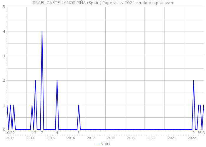 ISRAEL CASTELLANOS PIÑA (Spain) Page visits 2024 