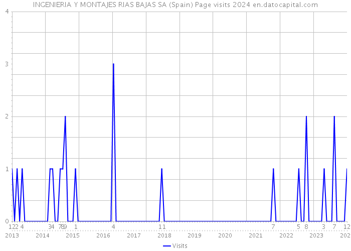 INGENIERIA Y MONTAJES RIAS BAJAS SA (Spain) Page visits 2024 