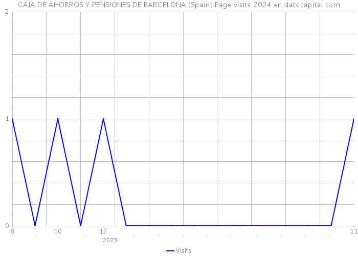 CAJA DE AHORROS Y PENSIONES DE BARCELONA (Spain) Page visits 2024 