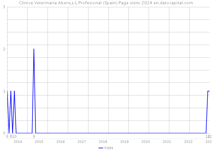 Clinica Veterinaria Abere,s.L Profesional (Spain) Page visits 2024 