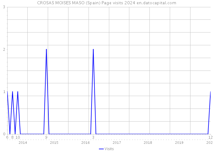 CROSAS MOISES MASO (Spain) Page visits 2024 