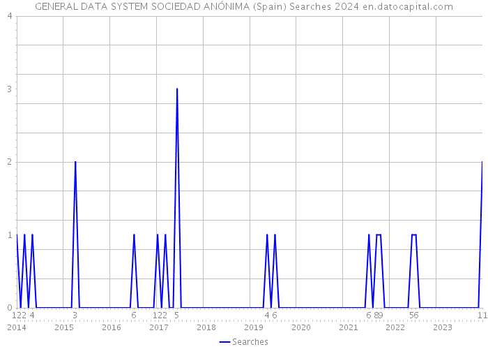 GENERAL DATA SYSTEM SOCIEDAD ANÓNIMA (Spain) Searches 2024 