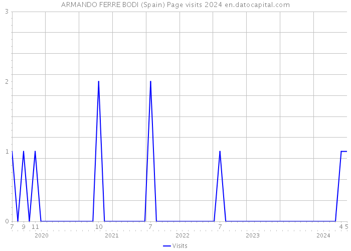 ARMANDO FERRE BODI (Spain) Page visits 2024 