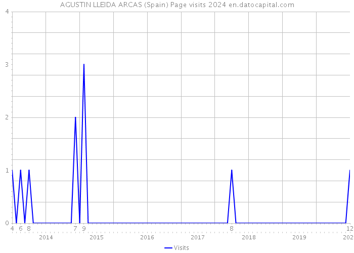 AGUSTIN LLEIDA ARCAS (Spain) Page visits 2024 