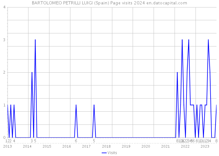 BARTOLOMEO PETRILLI LUIGI (Spain) Page visits 2024 