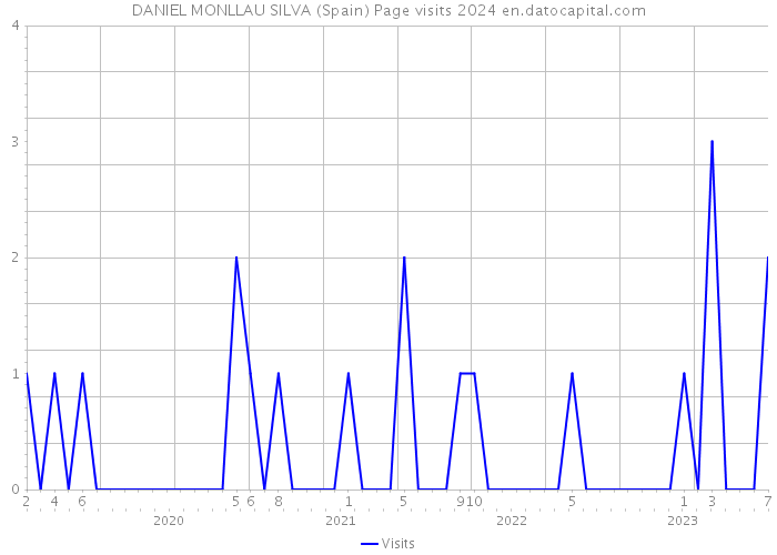 DANIEL MONLLAU SILVA (Spain) Page visits 2024 