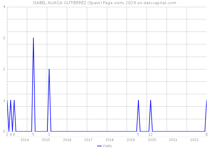 ISABEL ALIAGA GUTIERREZ (Spain) Page visits 2024 