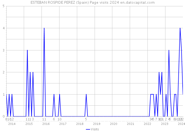 ESTEBAN ROSPIDE PEREZ (Spain) Page visits 2024 