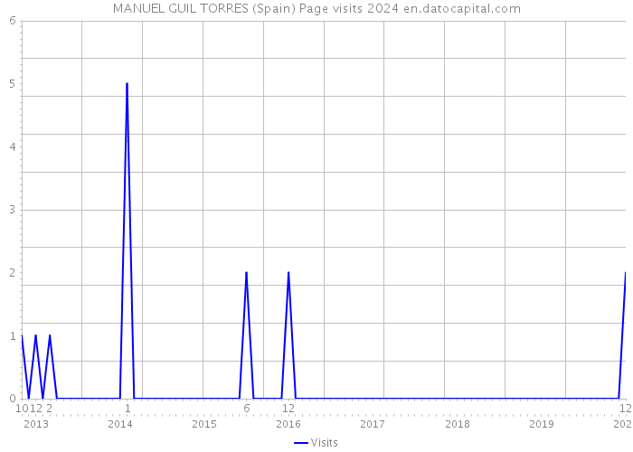 MANUEL GUIL TORRES (Spain) Page visits 2024 