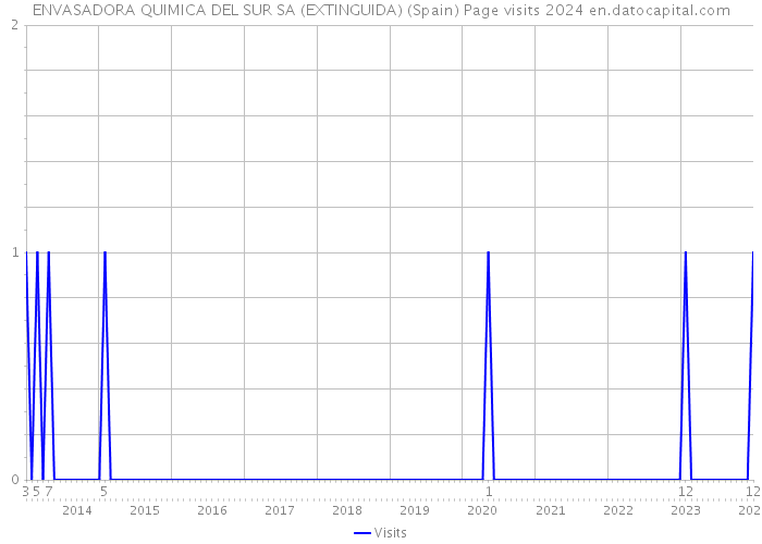 ENVASADORA QUIMICA DEL SUR SA (EXTINGUIDA) (Spain) Page visits 2024 