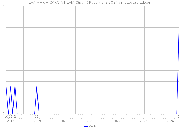 EVA MARIA GARCIA HEVIA (Spain) Page visits 2024 