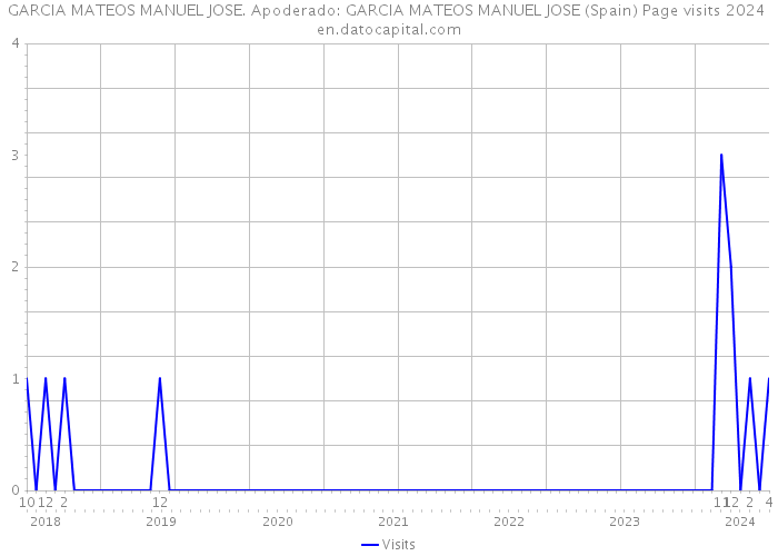 GARCIA MATEOS MANUEL JOSE. Apoderado: GARCIA MATEOS MANUEL JOSE (Spain) Page visits 2024 