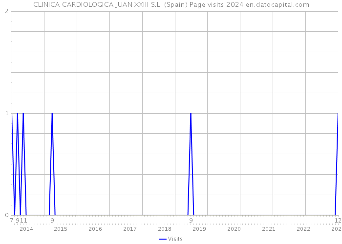 CLINICA CARDIOLOGICA JUAN XXIII S.L. (Spain) Page visits 2024 