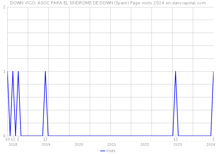 DOWN VIGO: ASOC PARA EL SINDROME DE DOWN (Spain) Page visits 2024 