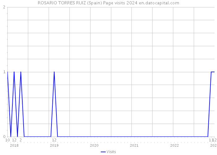 ROSARIO TORRES RUIZ (Spain) Page visits 2024 