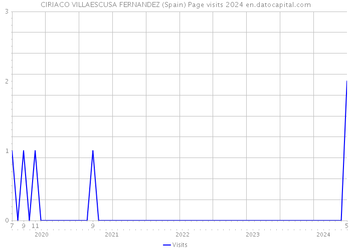 CIRIACO VILLAESCUSA FERNANDEZ (Spain) Page visits 2024 
