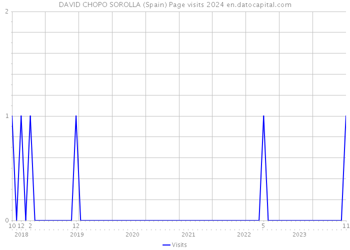 DAVID CHOPO SOROLLA (Spain) Page visits 2024 