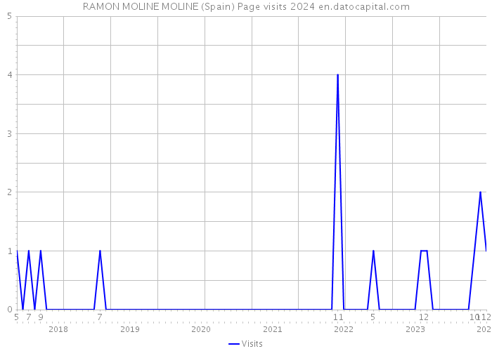 RAMON MOLINE MOLINE (Spain) Page visits 2024 