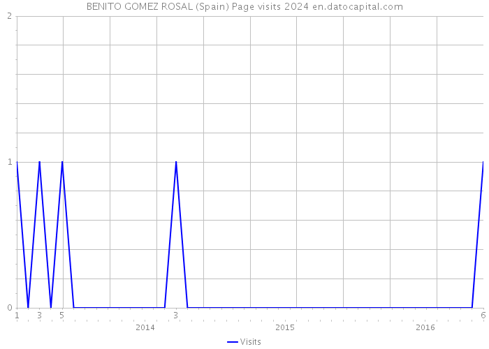 BENITO GOMEZ ROSAL (Spain) Page visits 2024 