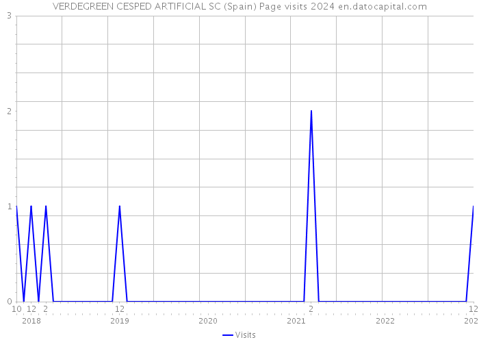 VERDEGREEN CESPED ARTIFICIAL SC (Spain) Page visits 2024 