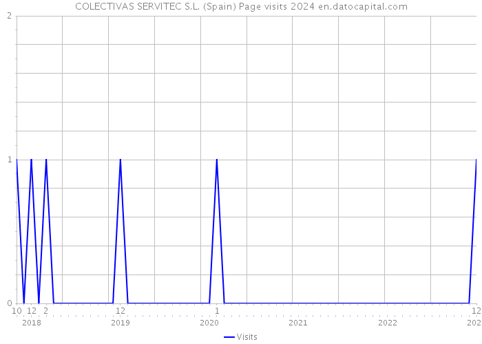 COLECTIVAS SERVITEC S.L. (Spain) Page visits 2024 