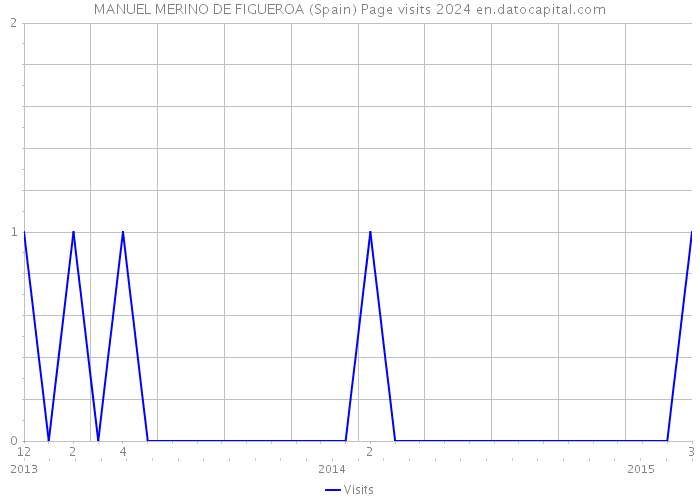 MANUEL MERINO DE FIGUEROA (Spain) Page visits 2024 