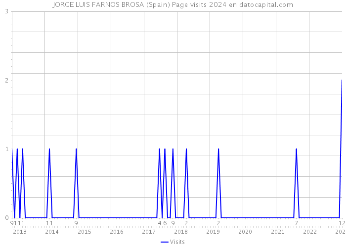 JORGE LUIS FARNOS BROSA (Spain) Page visits 2024 