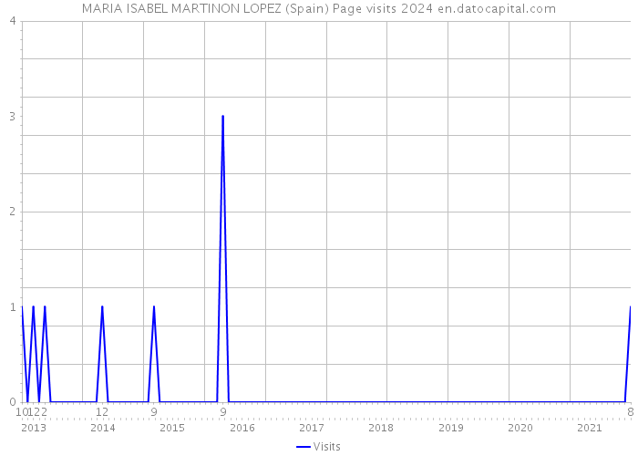 MARIA ISABEL MARTINON LOPEZ (Spain) Page visits 2024 