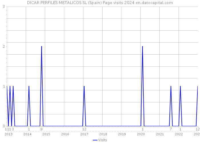 DICAR PERFILES METALICOS SL (Spain) Page visits 2024 