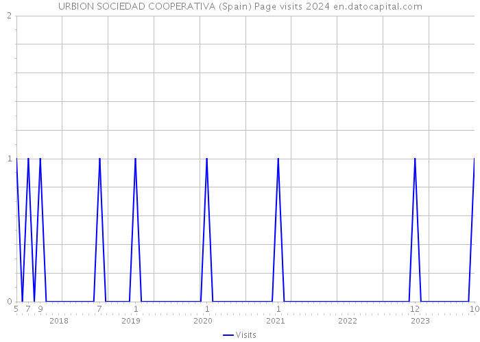 URBION SOCIEDAD COOPERATIVA (Spain) Page visits 2024 